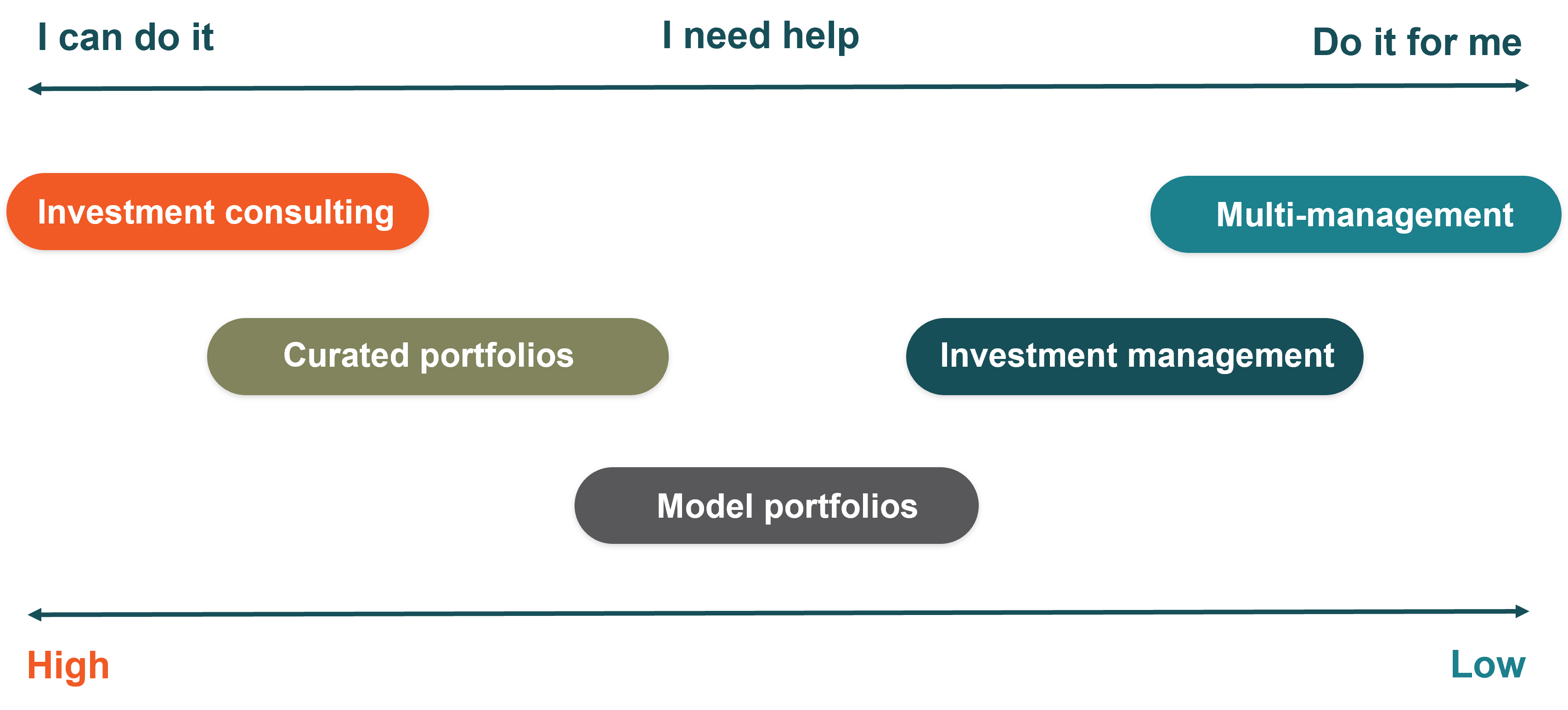 DFM Journey