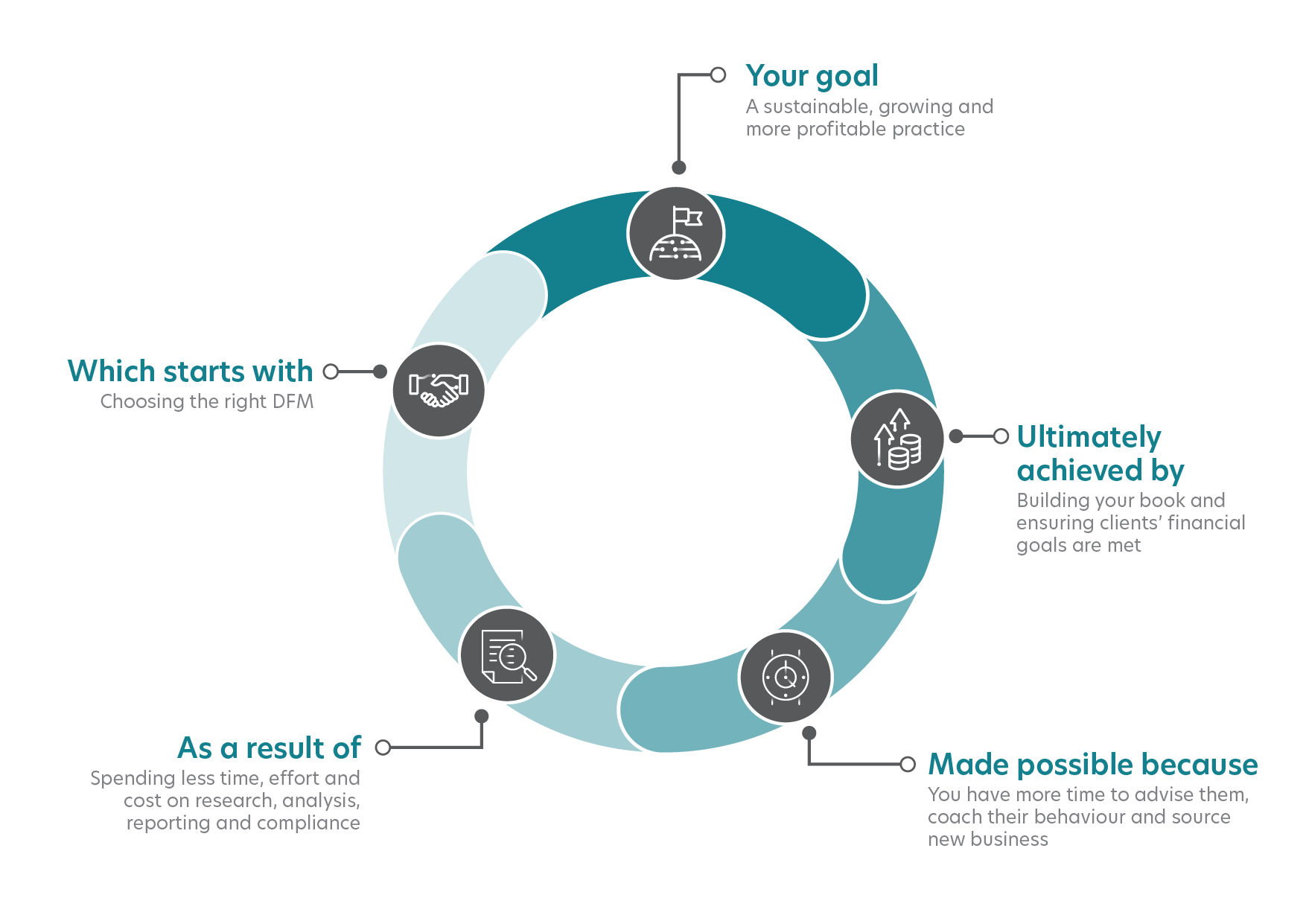 DFM Journey